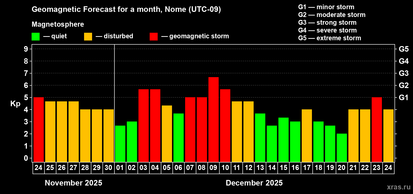 Forecast of the daily maximal value of geomagnetic index Kp for <b>1 month</b> (31 days) <b>from Nov 24, 2025 to Dec 24, 2025</b>