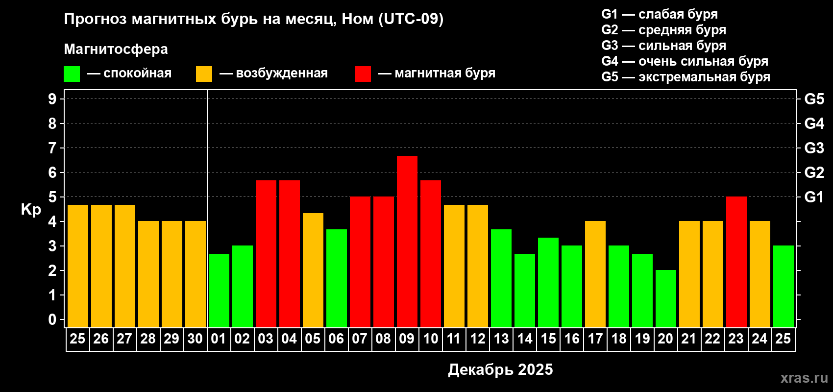 Прогноз максимального суточного геомагнитного индекса&nbsp;Kp на <b>1 месяц</b> (31 день) <b>с 25 ноября по 25 декабря 2025 г</b>