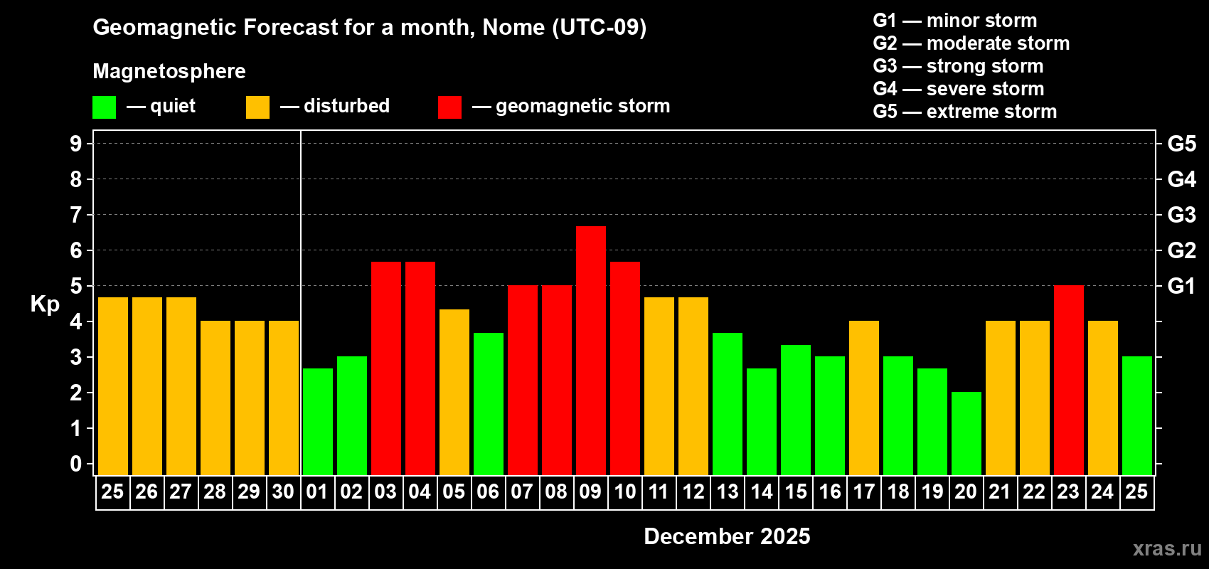 Forecast of the daily maximal value of geomagnetic index&nbsp;Kp for <b>1 month</b> (31 days) <b>from Nov 25, 2025 to Dec 25, 2025</b>