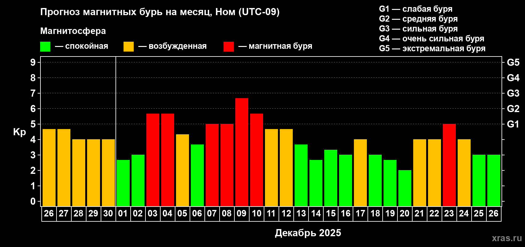 Прогноз максимального суточного геомагнитного индекса&nbsp;Kp на <b>1 месяц</b> (31 день) <b>с 26 ноября по 26 декабря 2025 г</b>