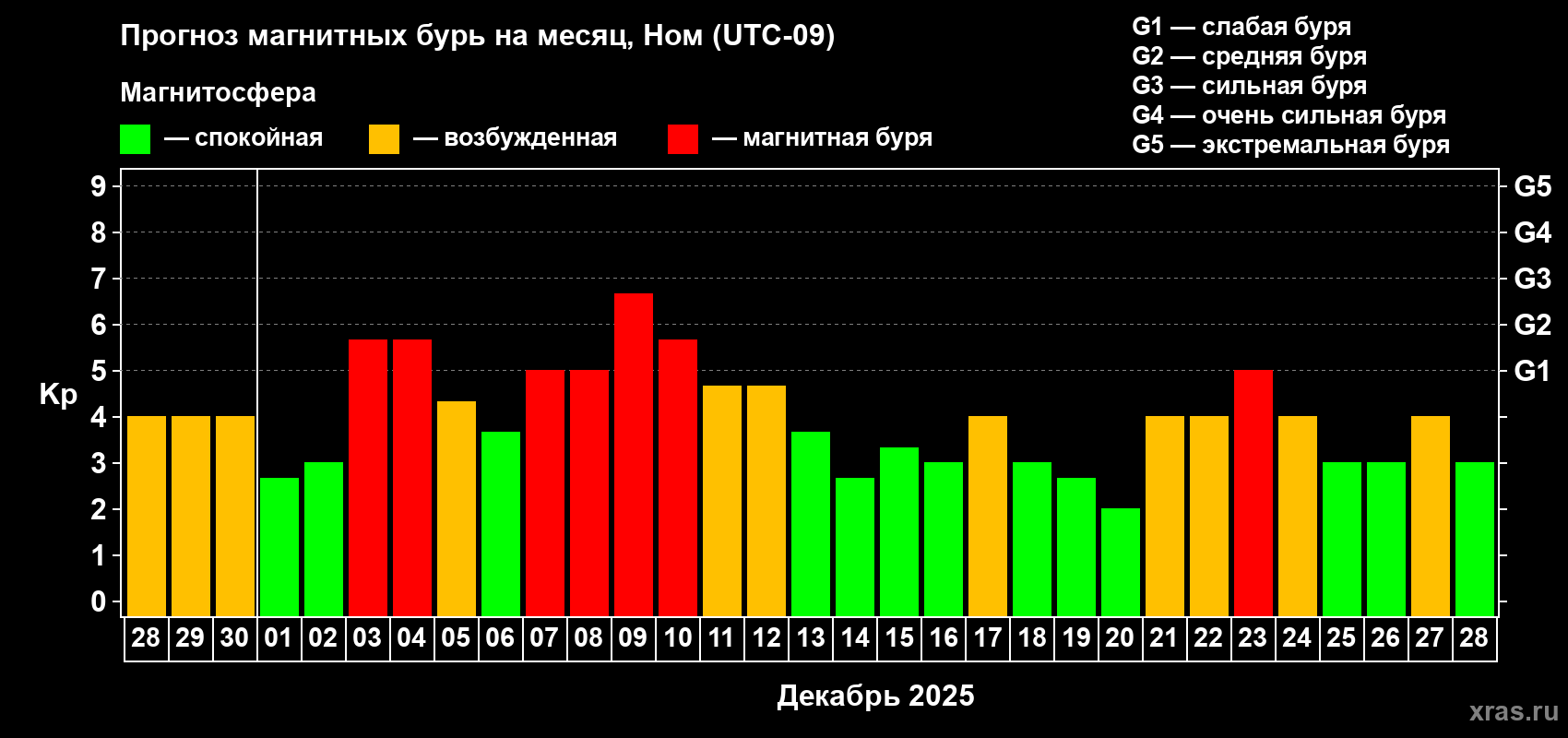 Прогноз максимального суточного геомагнитного индекса&nbsp;Kp на <b>1 месяц</b> (31 день) <b>с 28 ноября по 28 декабря 2025 г</b>