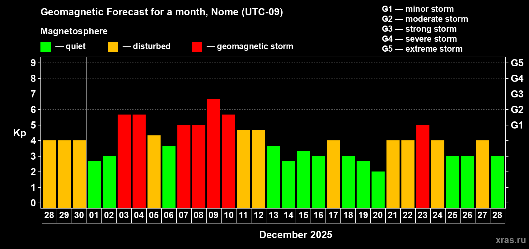 Forecast of the daily maximal value of geomagnetic index&nbsp;Kp for <b>1 month</b> (31 days) <b>from Nov 28, 2025 to Dec 28, 2025</b>