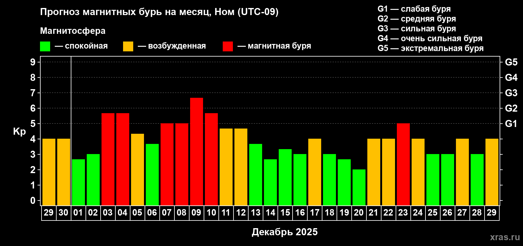 Прогноз максимального суточного геомагнитного индекса&nbsp;Kp на <b>1 месяц</b> (31 день) <b>с 29 ноября по 29 декабря 2025 г</b>