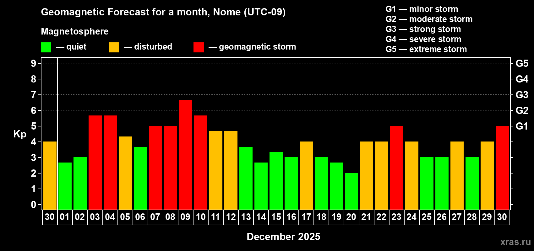 Forecast of the daily maximal value of geomagnetic index&nbsp;Kp for <b>1 month</b> (31 days) <b>from Nov 30, 2025 to Dec 30, 2025</b>