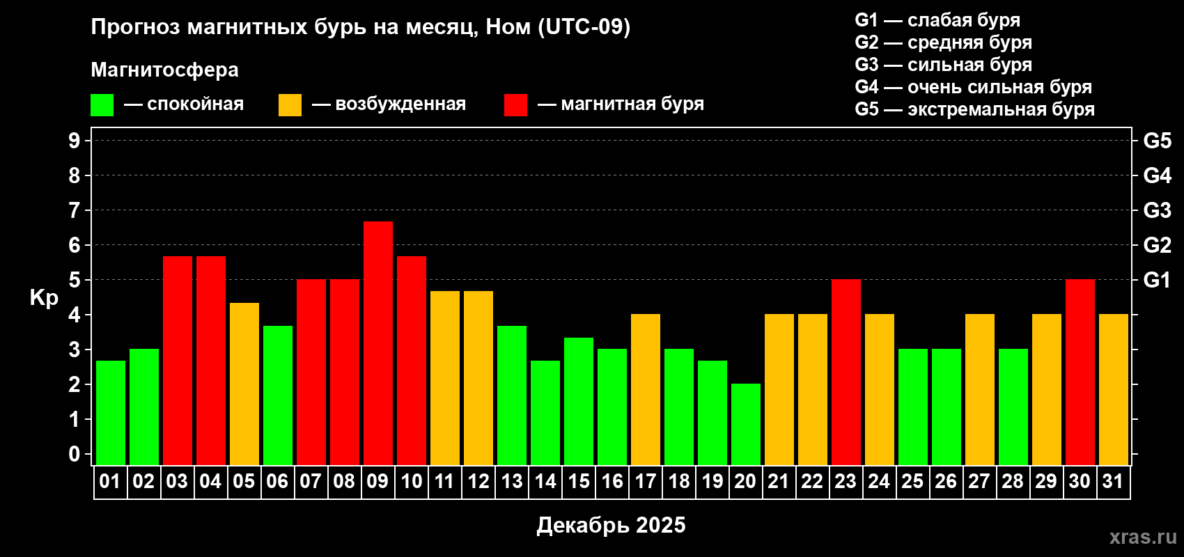 Прогноз максимального суточного геомагнитного индекса&nbsp;Kp на <b>1 месяц</b> (31 день) <b>с 01 декабря по 31 декабря 2025 г</b>