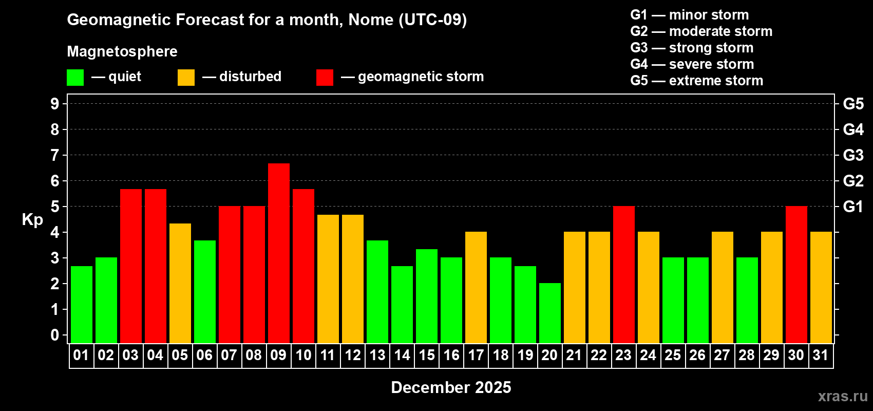 Forecast of the daily maximal value of geomagnetic index&nbsp;Kp for <b>1 month</b> (31 days) <b>from Dec 01, 2025 to Dec 31, 2025</b>