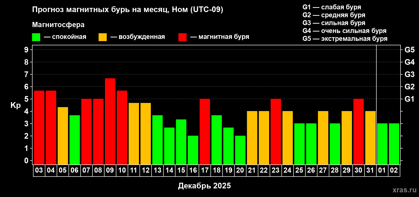 Прогноз максимального суточного геомагнитного индекса&nbsp;Kp на <b>1 месяц</b> (31 день) <b>с 03 декабря 2025 г по 02 января 2026 г</b>