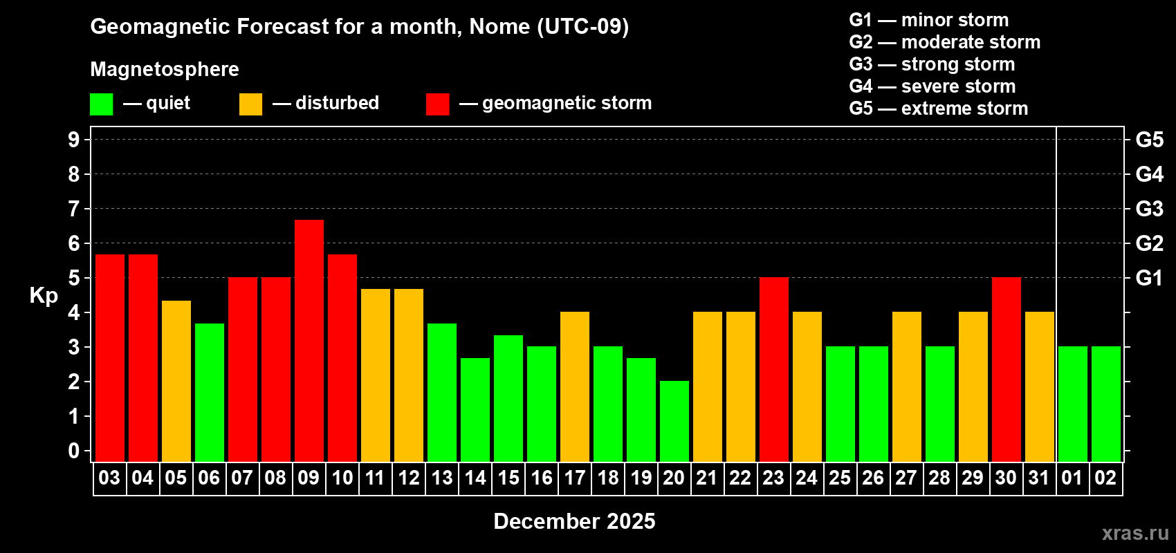 Forecast of the daily maximal value of geomagnetic index&nbsp;Kp for <b>1 month</b> (31 days) <b>from Dec 03, 2025 to Jan 02, 2026</b>
