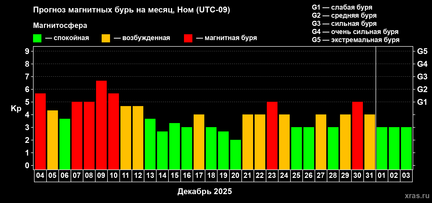 Прогноз максимального суточного геомагнитного индекса&nbsp;Kp на <b>1 месяц</b> (31 день) <b>с 04 декабря 2025 г по 03 января 2026 г</b>