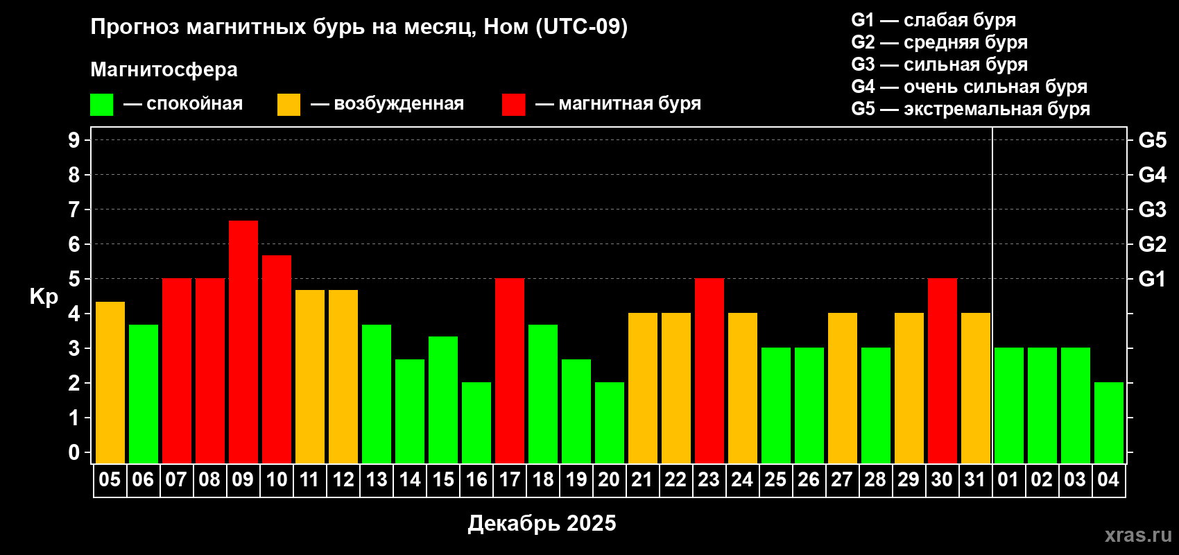 Прогноз максимального суточного геомагнитного индекса&nbsp;Kp на <b>1 месяц</b> (31 день) <b>с 05 декабря 2025 г по 04 января 2026 г</b>