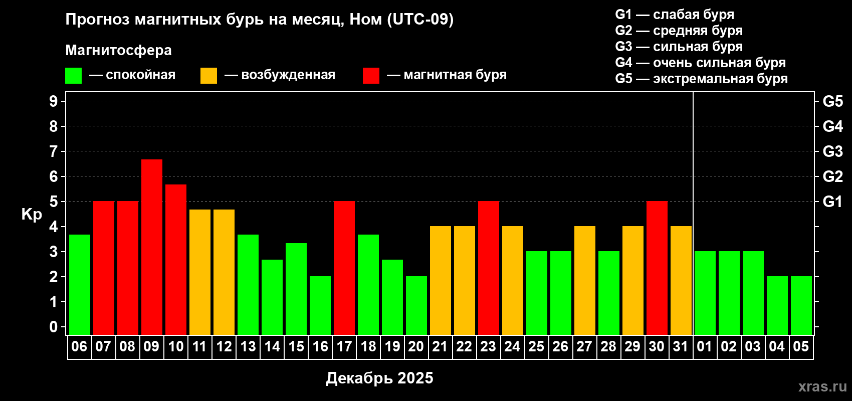 Прогноз максимального суточного геомагнитного индекса Kp на <b>1 месяц</b> (31 день) <b>с 06 декабря 2025 г по 05 января 2026 г</b>