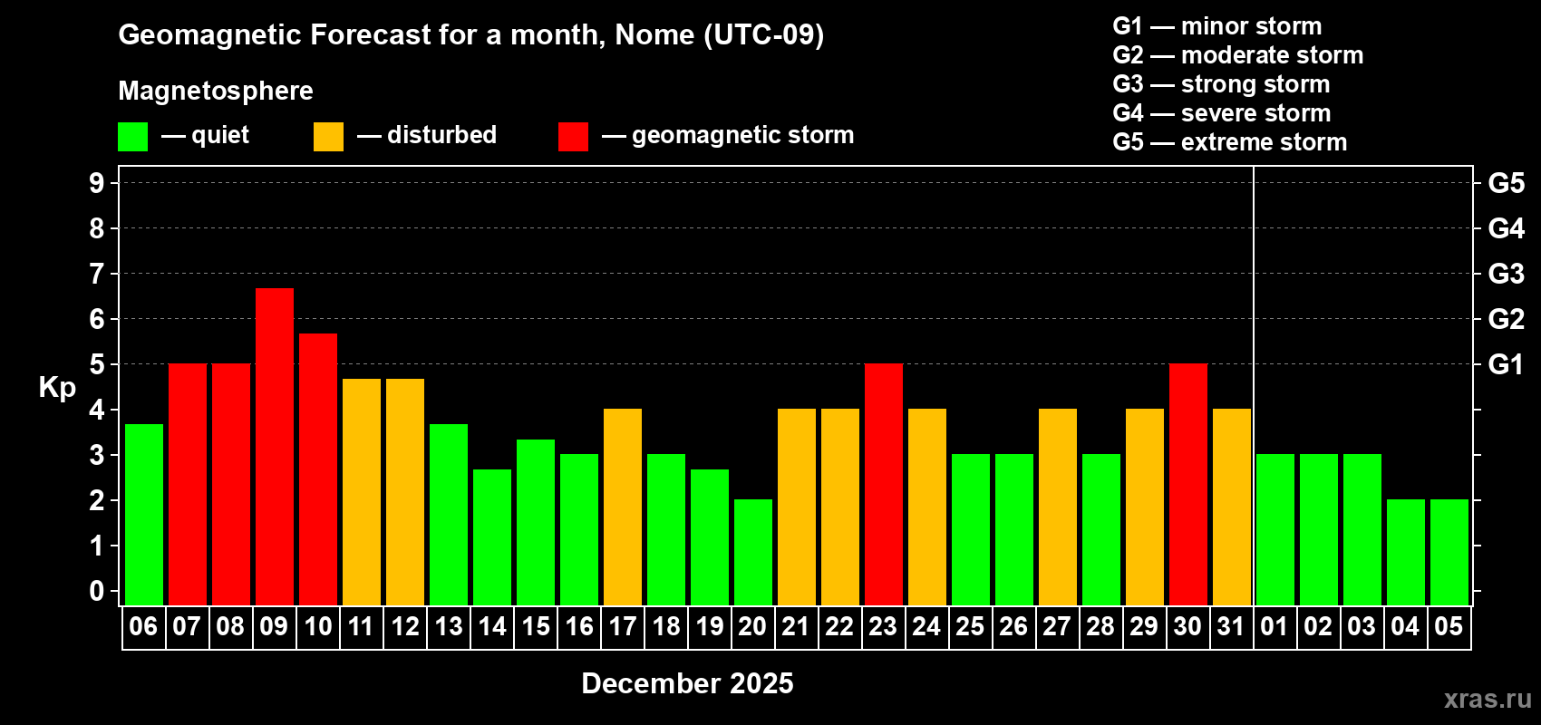 Forecast of the daily maximal value of geomagnetic index&nbsp;Kp for <b>1 month</b> (31 days) <b>from Dec 06, 2025 to Jan 05, 2026</b>