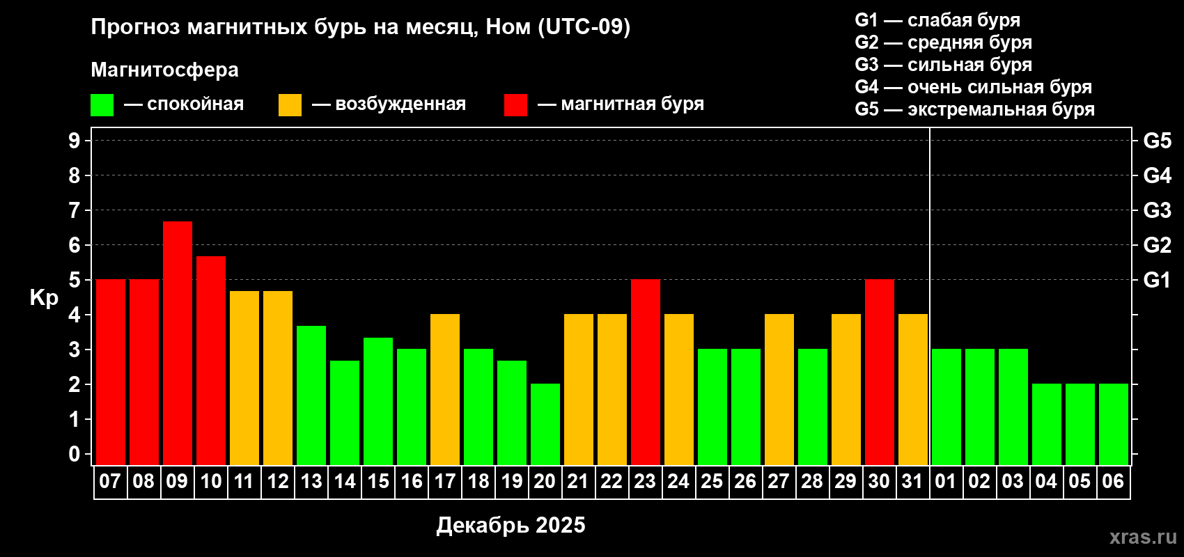 Прогноз максимального суточного геомагнитного индекса&nbsp;Kp на <b>1 месяц</b> (31 день) <b>с 07 декабря 2025 г по 06 января 2026 г</b>