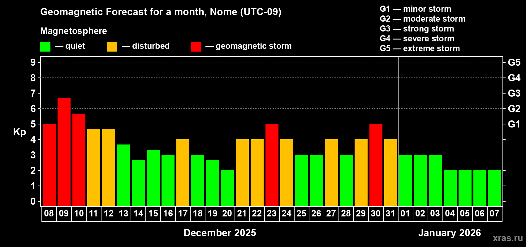 Forecast of the daily maximal value of geomagnetic index&nbsp;Kp for <b>1 month</b> (31 days) <b>from Dec 08, 2025 to Jan 07, 2026</b>