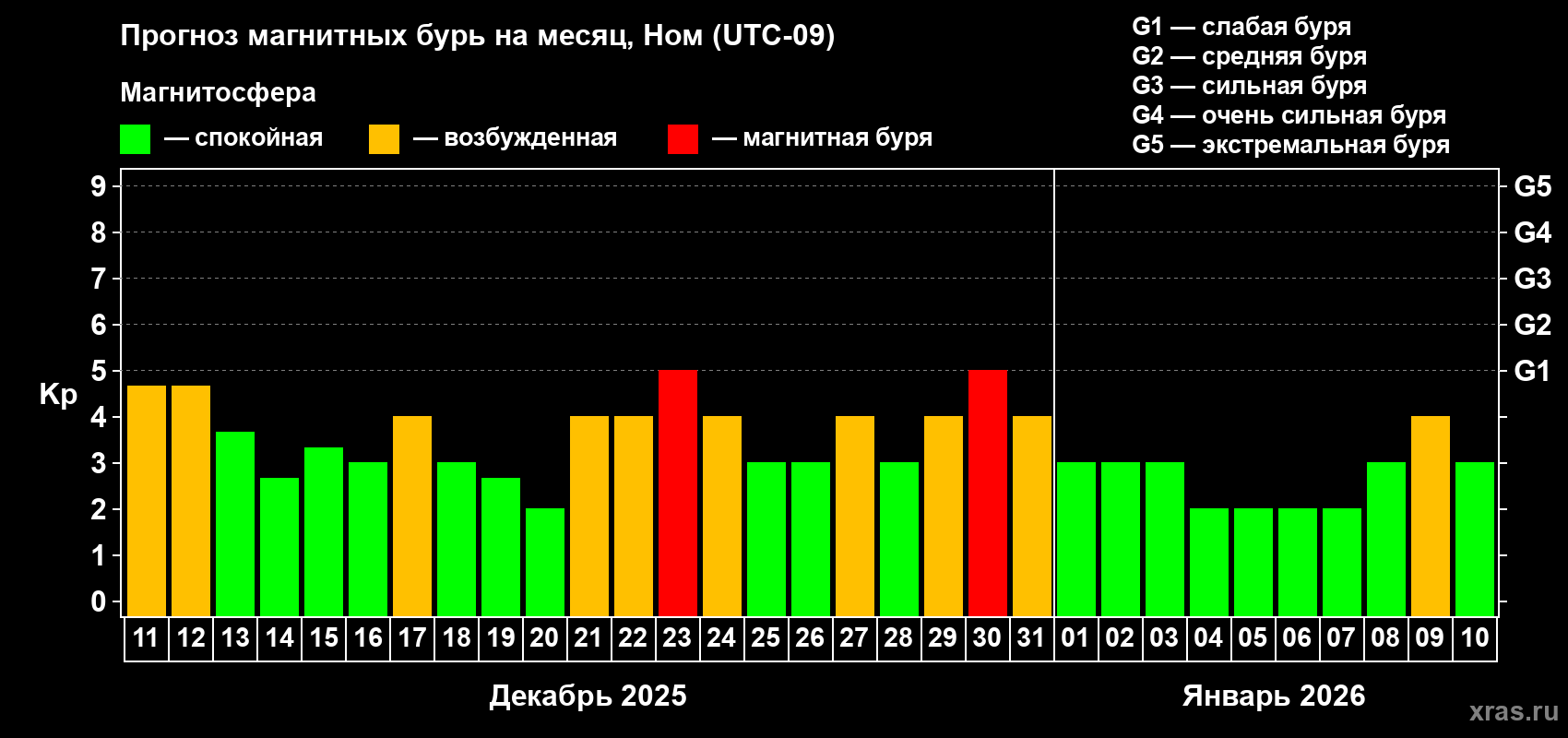 Прогноз максимального суточного геомагнитного индекса&nbsp;Kp на <b>1 месяц</b> (31 день) <b>с 11 декабря 2025 г по 10 января 2026 г</b>