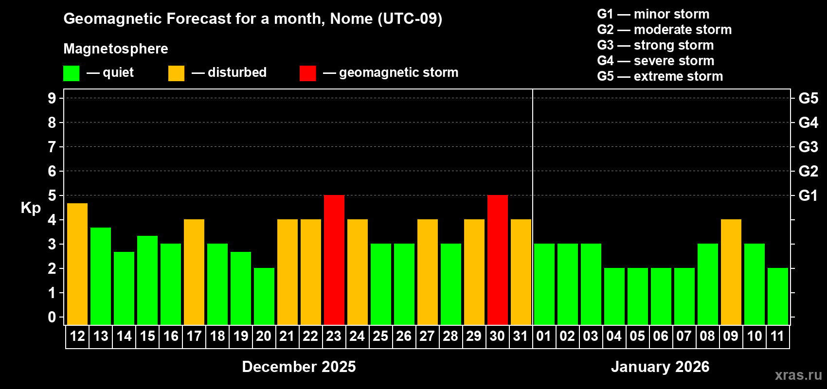 Forecast of the daily maximal value of geomagnetic index&nbsp;Kp for <b>1 month</b> (31 days) <b>from Dec 12, 2025 to Jan 11, 2026</b>