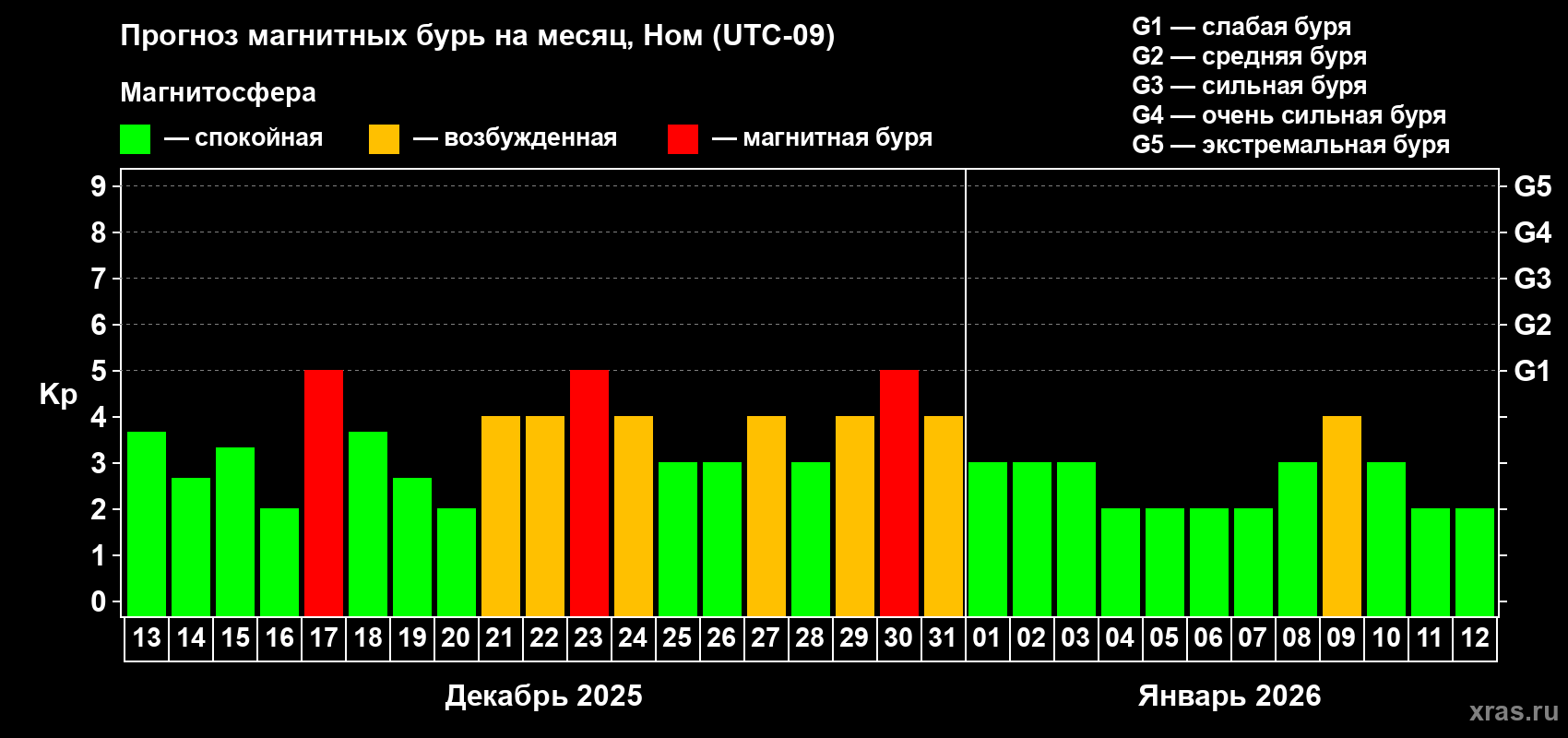 Прогноз максимального суточного геомагнитного индекса Kp на <b>1 месяц</b> (31 день) <b>с 13 декабря 2025 г по 12 января 2026 г</b>