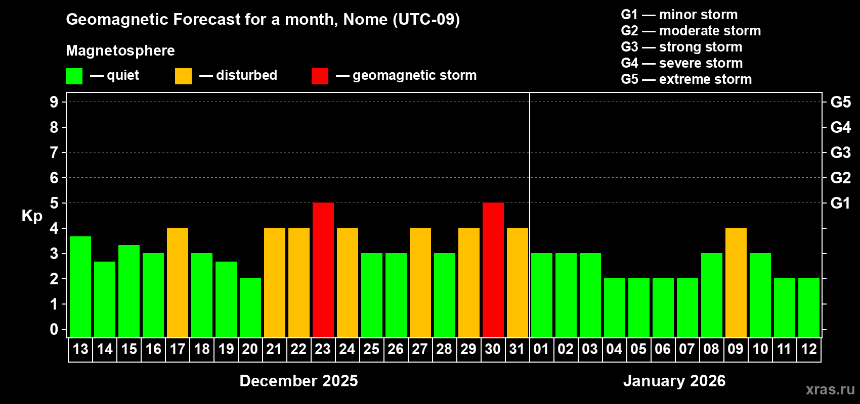 Forecast of the daily maximal value of geomagnetic index&nbsp;Kp for <b>1 month</b> (31 days) <b>from Dec 13, 2025 to Jan 12, 2026</b>