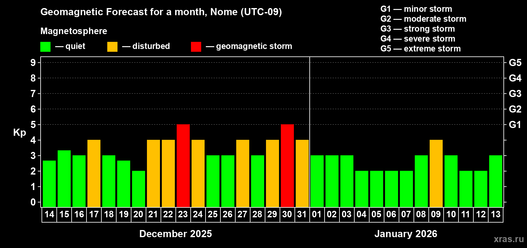 Forecast of the daily maximal value of geomagnetic index&nbsp;Kp for <b>1 month</b> (31 days) <b>from Dec 14, 2025 to Jan 13, 2026</b>