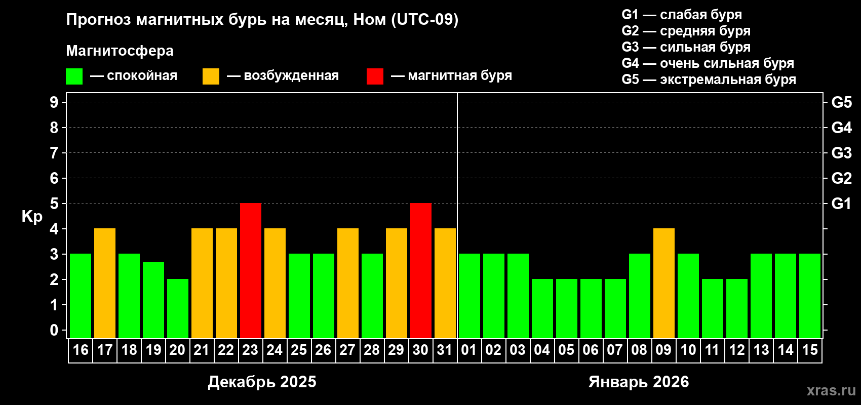 Прогноз максимального суточного геомагнитного индекса&nbsp;Kp на <b>1 месяц</b> (31 день) <b>с 16 декабря 2025 г по 15 января 2026 г</b>