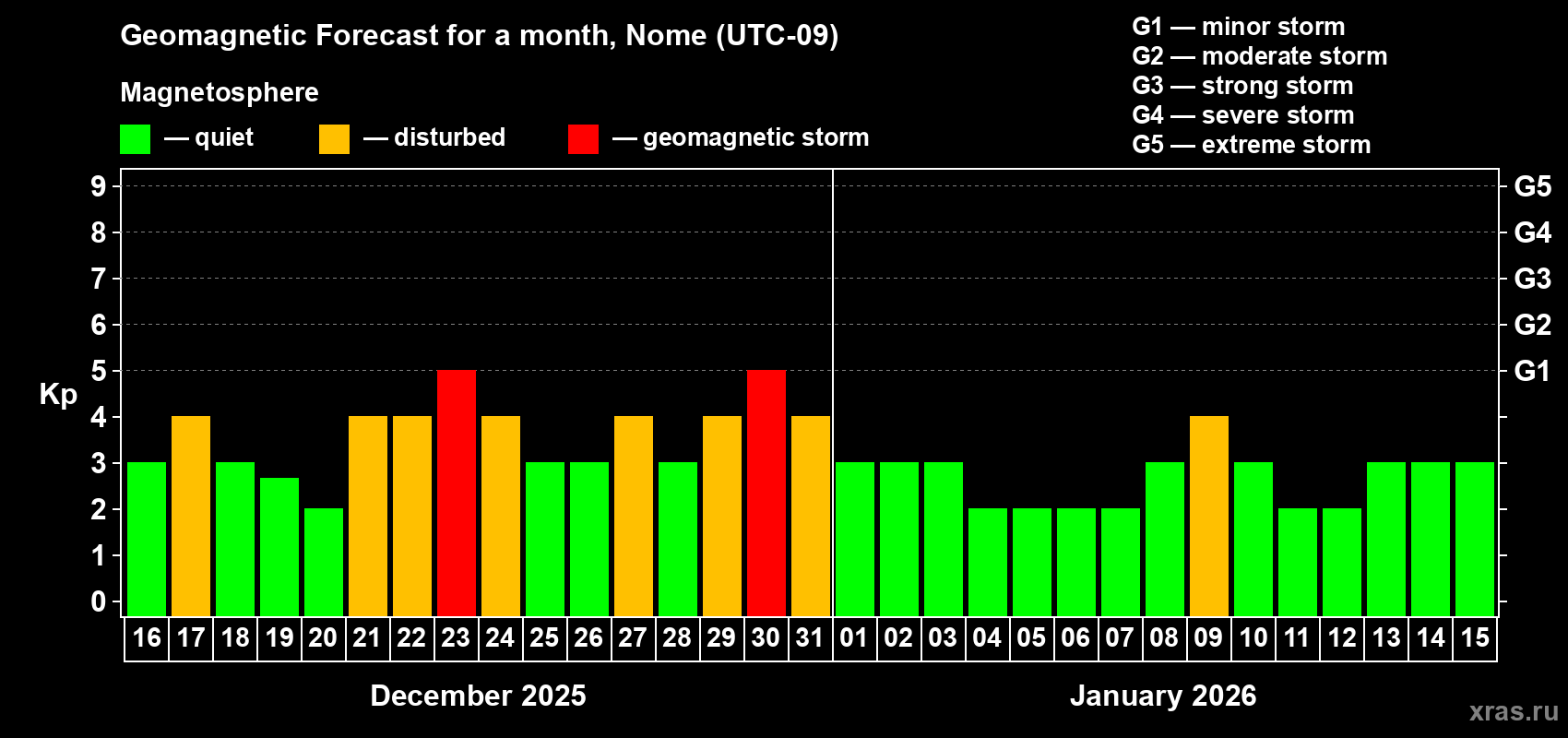 Forecast of the daily maximal value of geomagnetic index&nbsp;Kp for <b>1 month</b> (31 days) <b>from Dec 16, 2025 to Jan 15, 2026</b>