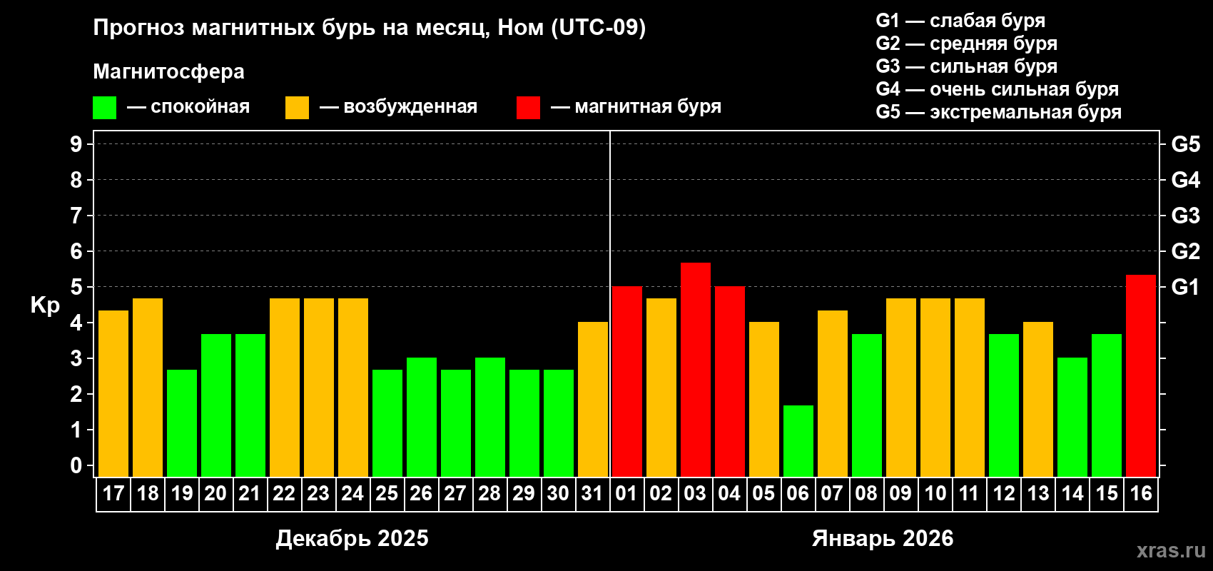 Прогноз максимального суточного геомагнитного индекса&nbsp;Kp на <b>1 месяц</b> (31 день) <b>с 17 декабря 2025 г по 16 января 2026 г</b>