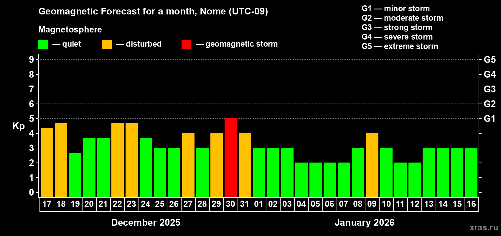 Forecast of the daily maximal value of geomagnetic index&nbsp;Kp for <b>1 month</b> (31 days) <b>from Dec 17, 2025 to Jan 16, 2026</b>