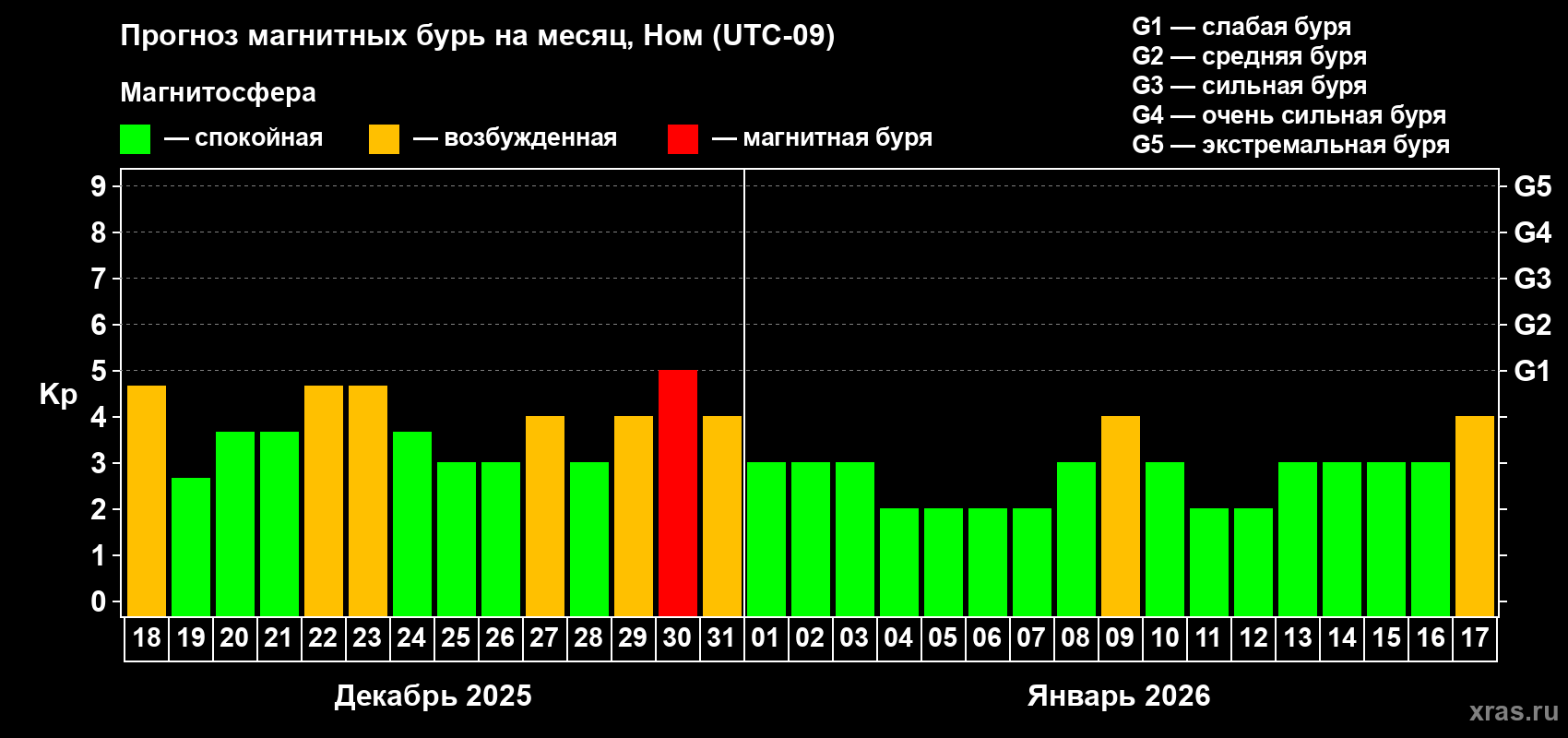 Прогноз максимального суточного геомагнитного индекса&nbsp;Kp на <b>1 месяц</b> (31 день) <b>с 18 декабря 2025 г по 17 января 2026 г</b>