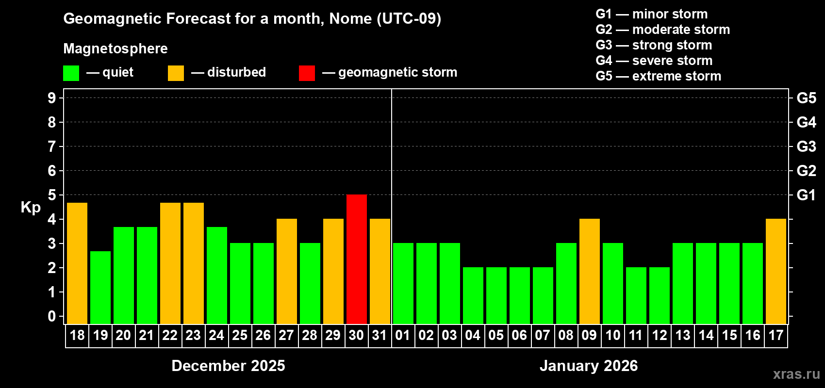 Forecast of the daily maximal value of geomagnetic index&nbsp;Kp for <b>1 month</b> (31 days) <b>from Dec 18, 2025 to Jan 17, 2026</b>