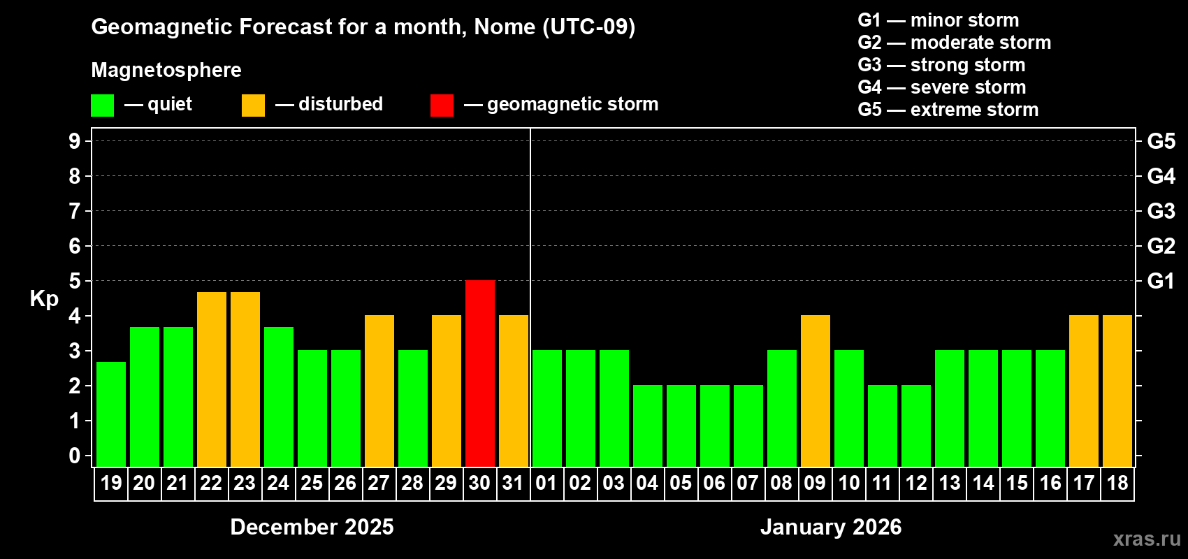 Forecast of the daily maximal value of geomagnetic index&nbsp;Kp for <b>1 month</b> (31 days) <b>from Dec 19, 2025 to Jan 18, 2026</b>