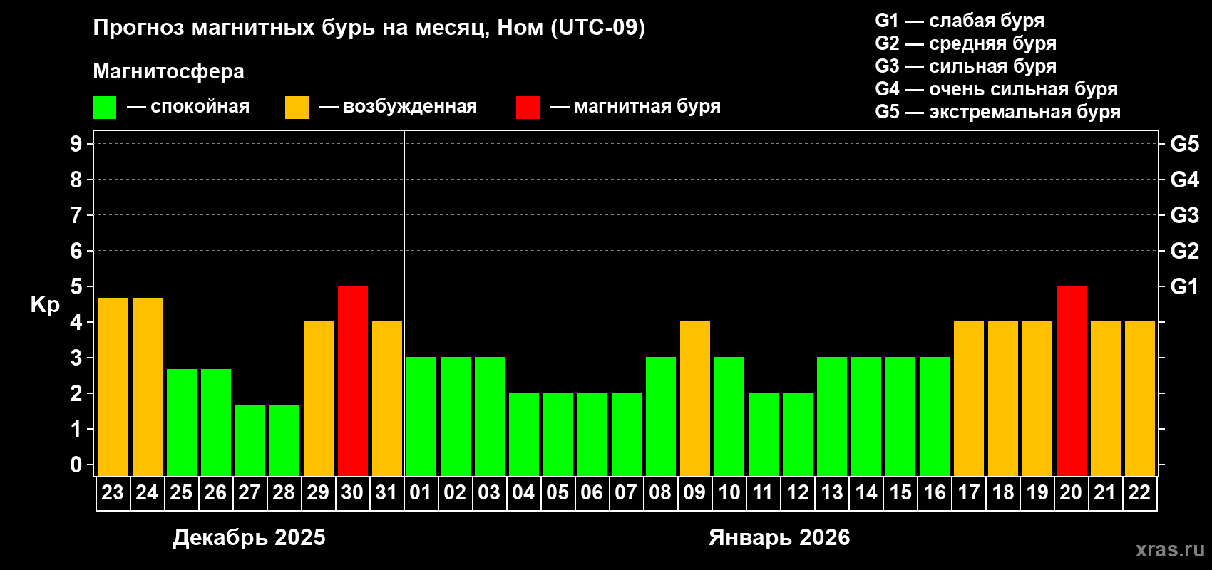Прогноз максимального суточного геомагнитного индекса&nbsp;Kp на <b>1 месяц</b> (31 день) <b>с 23 декабря 2025 г по 22 января 2026 г</b>