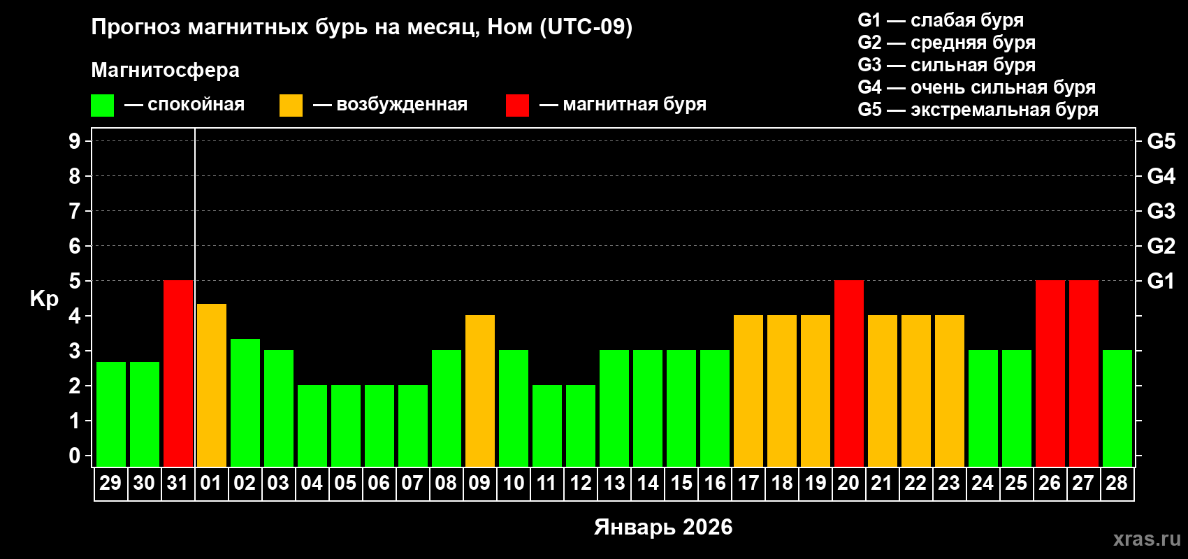 Прогноз максимального суточного геомагнитного индекса Kp на <b>1 месяц</b> (31 день) <b>с 29 декабря 2025 г по 28 января 2026 г</b>