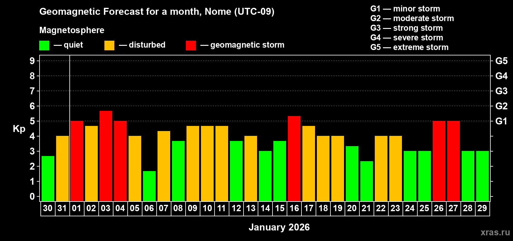 Forecast of the daily maximal value of geomagnetic index&nbsp;Kp for <b>1 month</b> (31 days) <b>from Dec 30, 2025 to Jan 29, 2026</b>