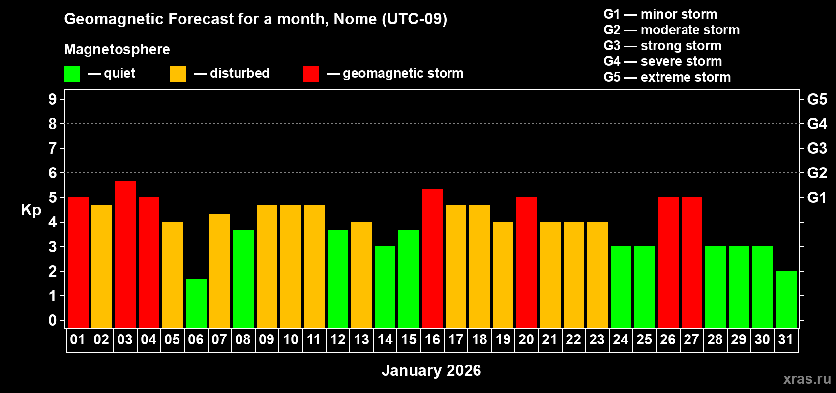 Forecast of the daily maximal value of geomagnetic index&nbsp;Kp for <b>1 month</b> (31 days) <b>from Jan 01, 2026 to Jan 31, 2026</b>