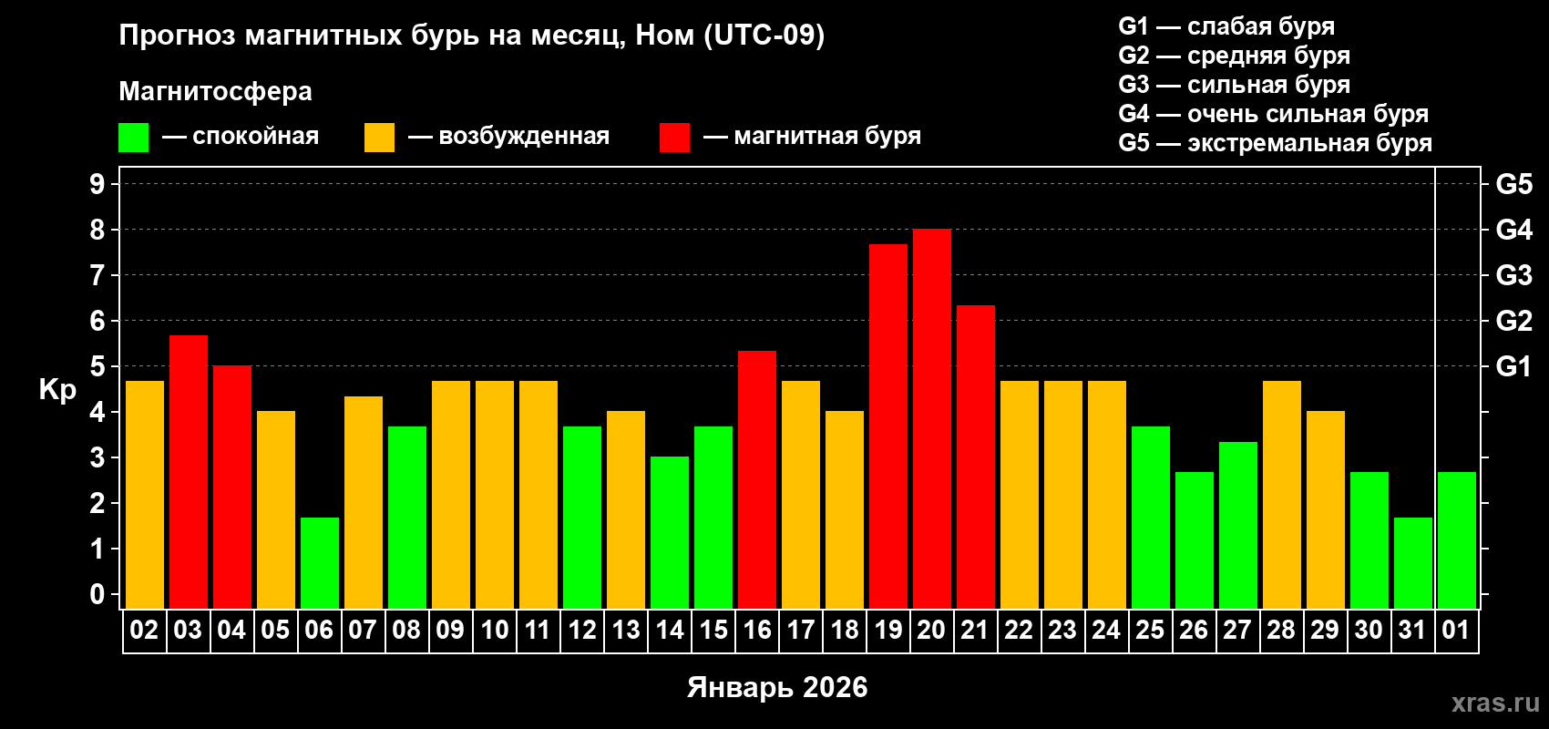 Прогноз максимального суточного геомагнитного индекса&nbsp;Kp на <b>1 месяц</b> (31 день) <b>с 02 января по 01 февраля 2026 г</b>