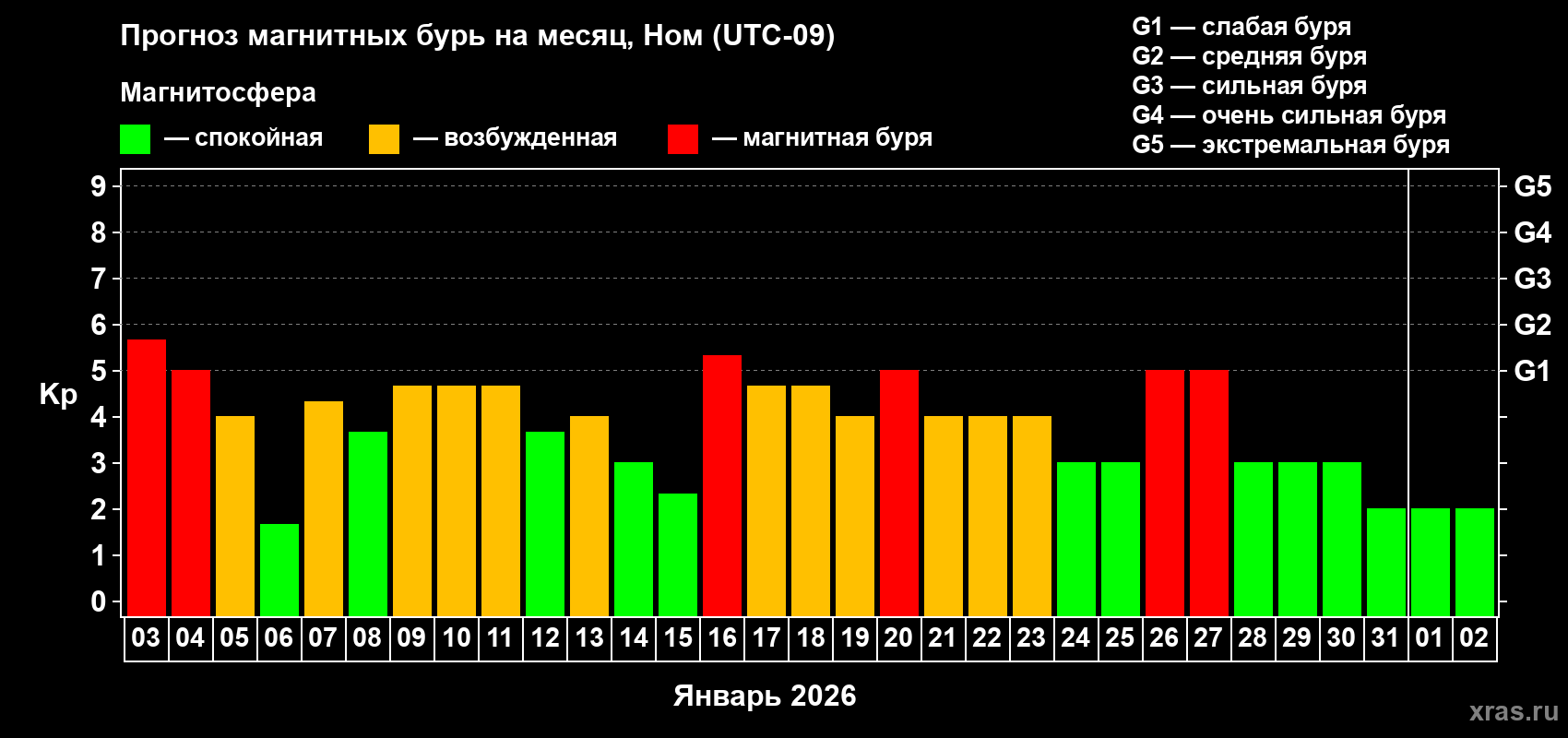 Прогноз максимального суточного геомагнитного индекса&nbsp;Kp на <b>1 месяц</b> (31 день) <b>с 03 января по 02 февраля 2026 г</b>