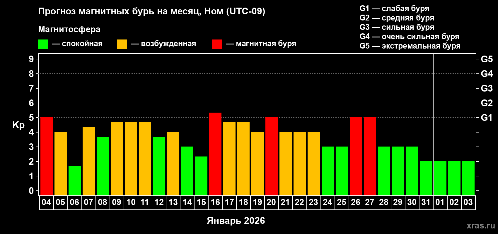 Прогноз максимального суточного геомагнитного индекса&nbsp;Kp на <b>1 месяц</b> (31 день) <b>с 04 января по 03 февраля 2026 г</b>
