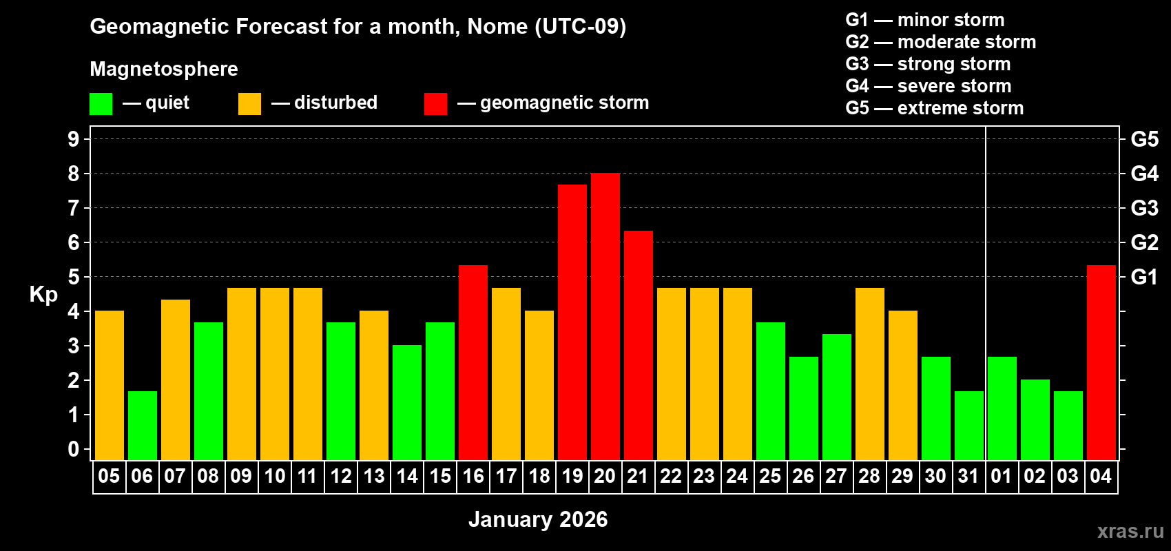 Forecast of the daily maximal value of geomagnetic index&nbsp;Kp for <b>1 month</b> (31 days) <b>from Jan 05, 2026 to Feb 04, 2026</b>