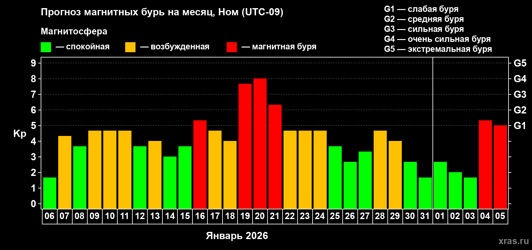 Прогноз максимального суточного геомагнитного индекса Kp на <b>1 месяц</b> (31 день) <b>с 06 января по 05 февраля 2026 г</b>