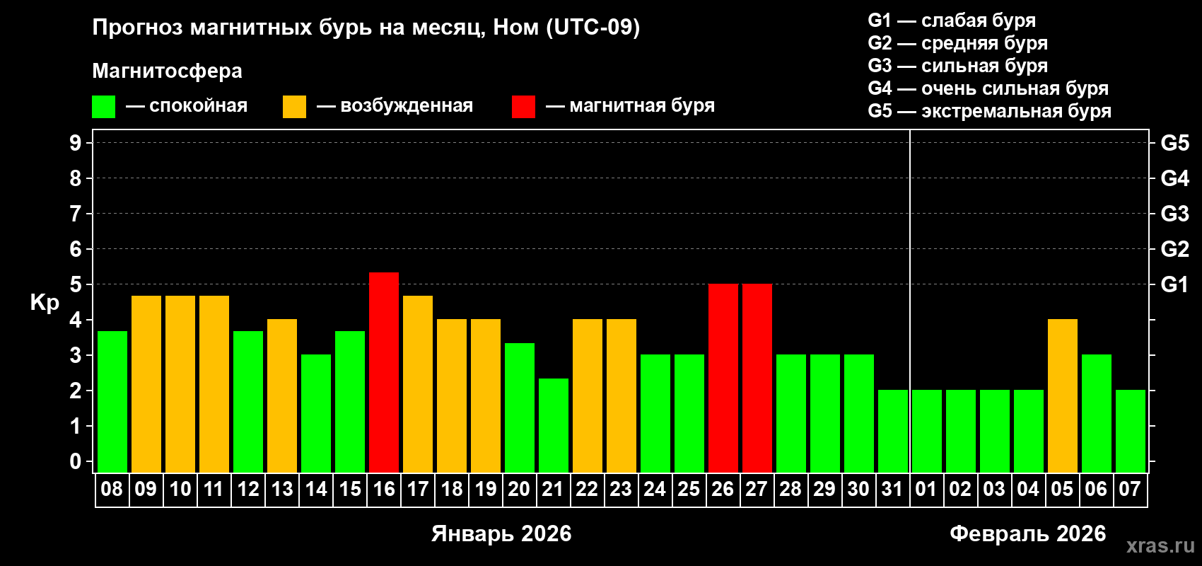 Прогноз максимального суточного геомагнитного индекса&nbsp;Kp на <b>1 месяц</b> (31 день) <b>с 08 января по 07 февраля 2026 г</b>