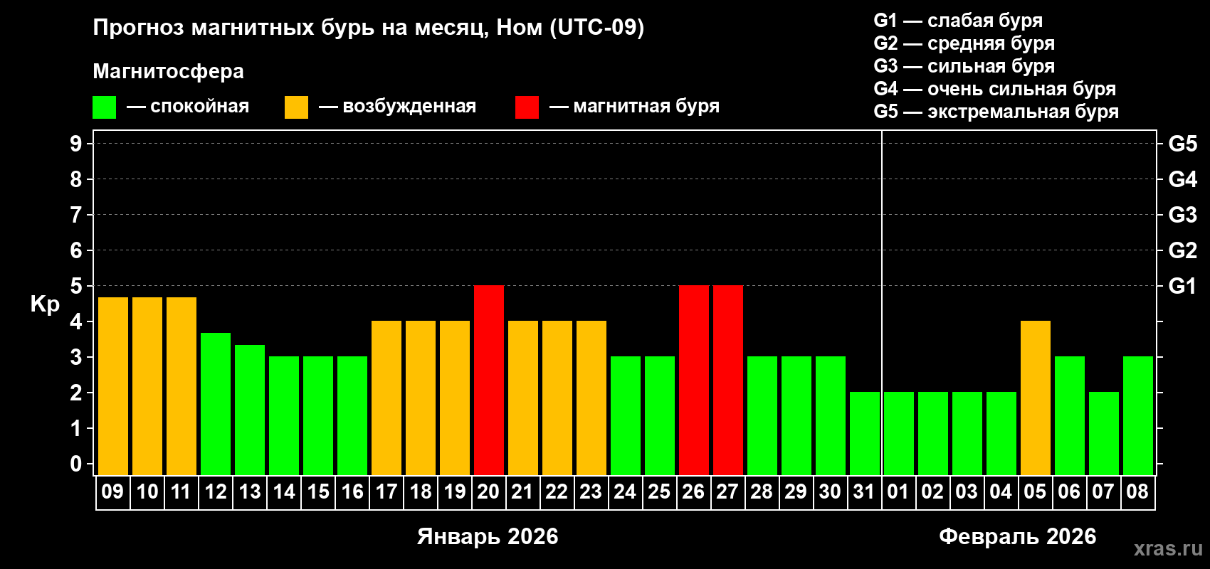 Прогноз максимального суточного геомагнитного индекса Kp на <b>1 месяц</b> (31 день) <b>с 09 января по 08 февраля 2026 г</b>