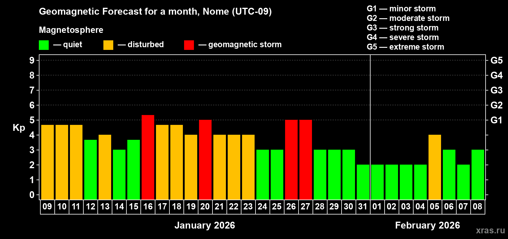 Forecast of the daily maximal value of geomagnetic index&nbsp;Kp for <b>1 month</b> (31 days) <b>from Jan 09, 2026 to Feb 08, 2026</b>