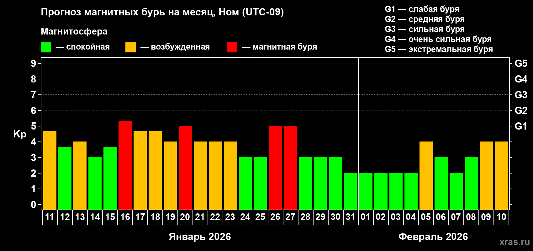 Прогноз максимального суточного геомагнитного индекса Kp на <b>1 месяц</b> (31 день) <b>с 11 января по 10 февраля 2026 г</b>