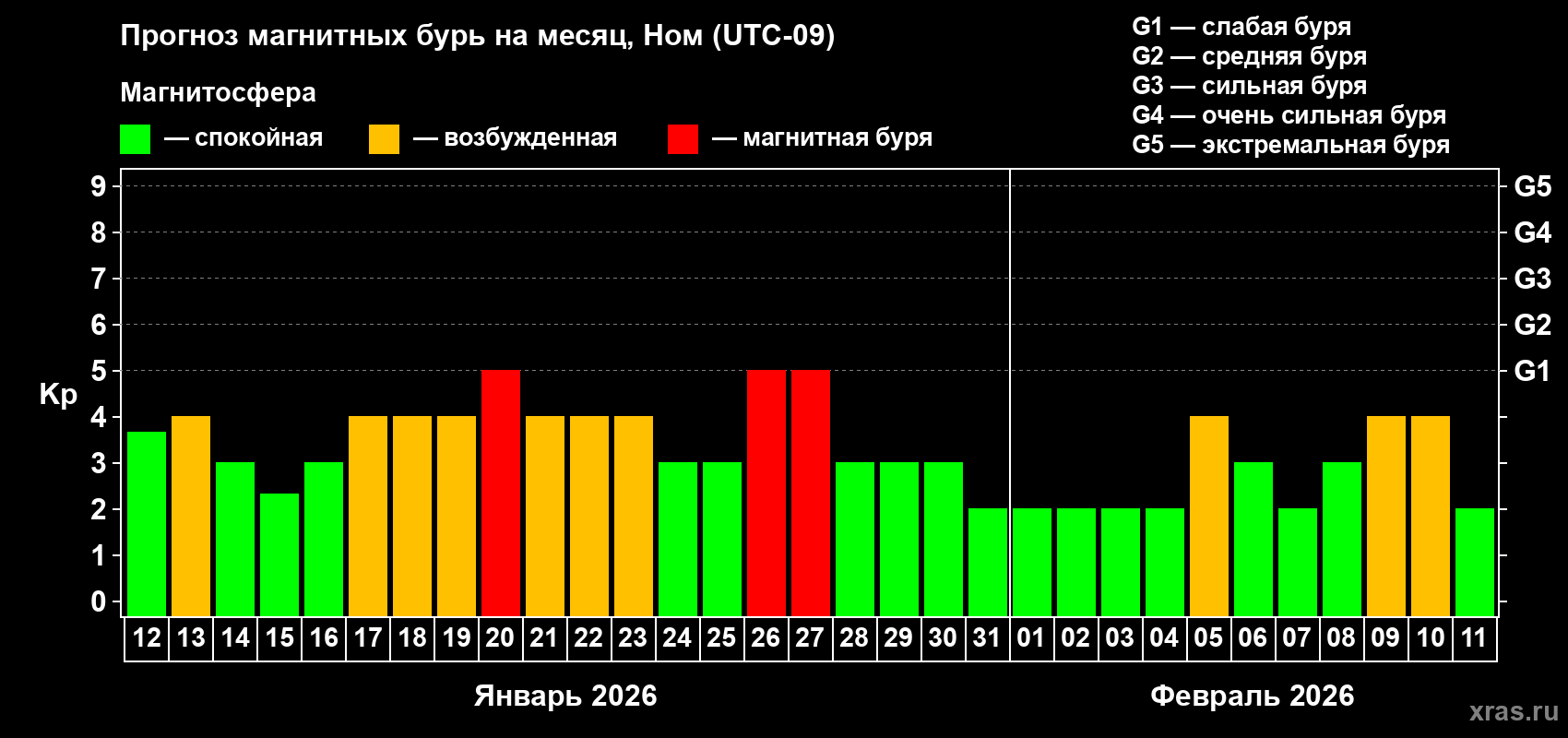 Прогноз максимального суточного геомагнитного индекса&nbsp;Kp на <b>1 месяц</b> (31 день) <b>с 12 января по 11 февраля 2026 г</b>
