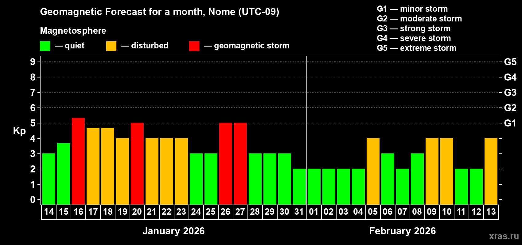 Forecast of the daily maximal value of geomagnetic index&nbsp;Kp for <b>1 month</b> (31 days) <b>from Jan 14, 2026 to Feb 13, 2026</b>