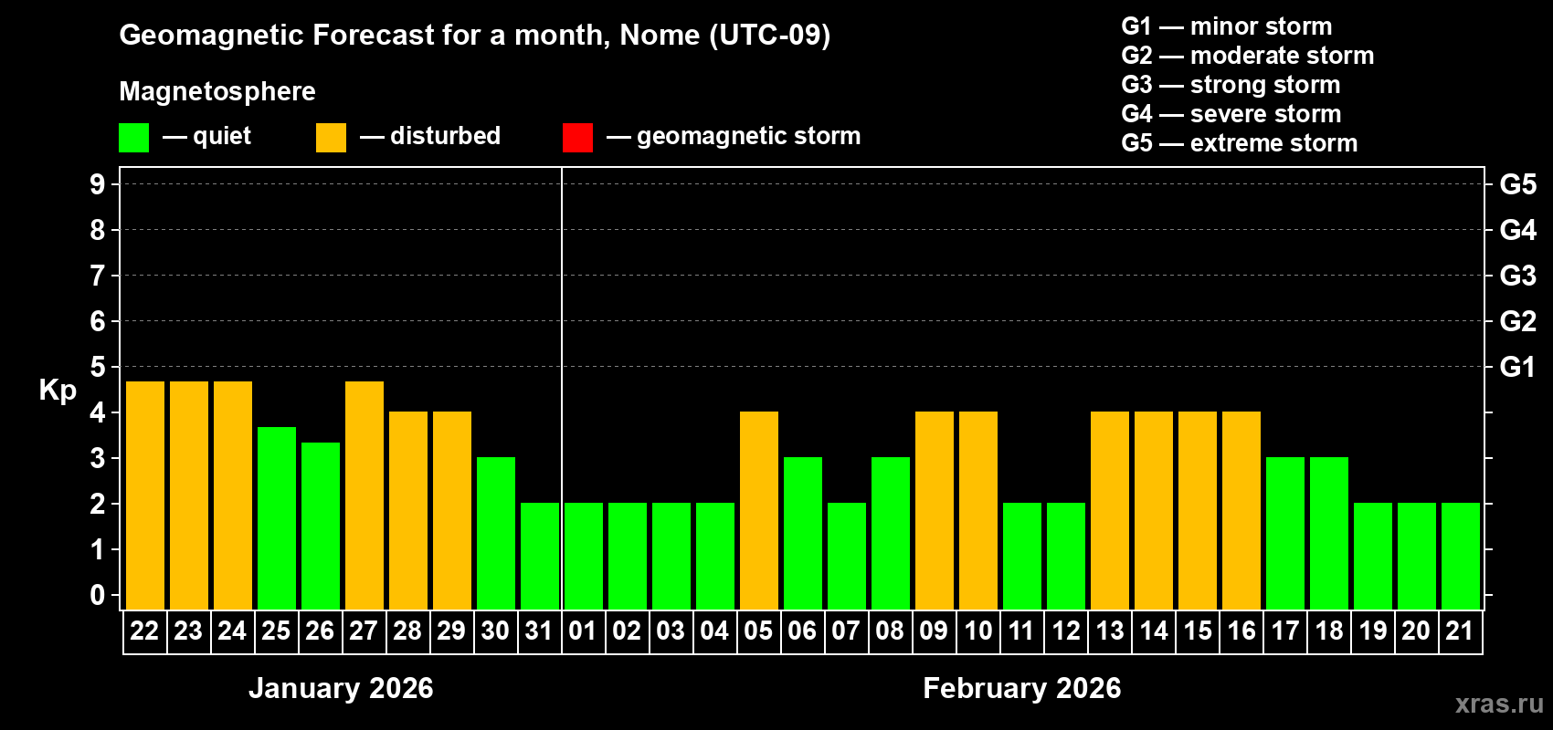 Forecast of the daily maximal value of geomagnetic index&nbsp;Kp for <b>1 month</b> (31 days) <b>from Jan 22, 2026 to Feb 21, 2026</b>