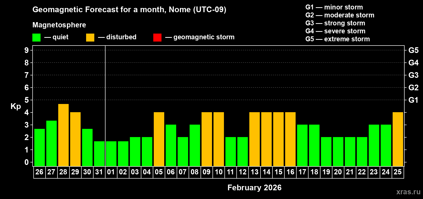 Forecast of the daily maximal value of geomagnetic index&nbsp;Kp for <b>1 month</b> (31 days) <b>from Jan 26, 2026 to Feb 25, 2026</b>