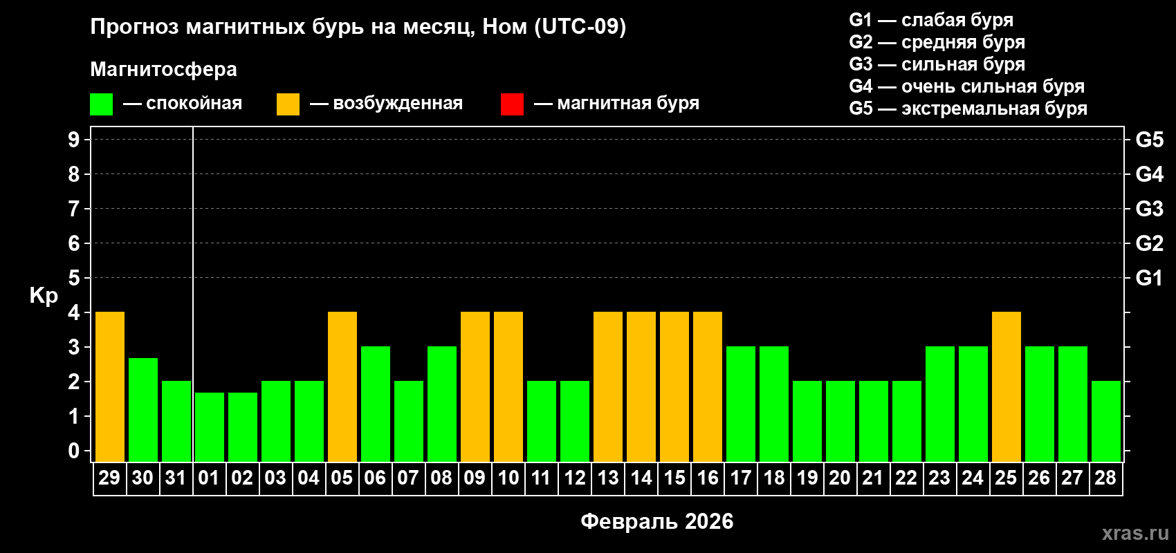 Прогноз максимального суточного геомагнитного индекса Kp на <b>1 месяц</b> (31 день) <b>с 29 января по 28 февраля 2026 г</b>