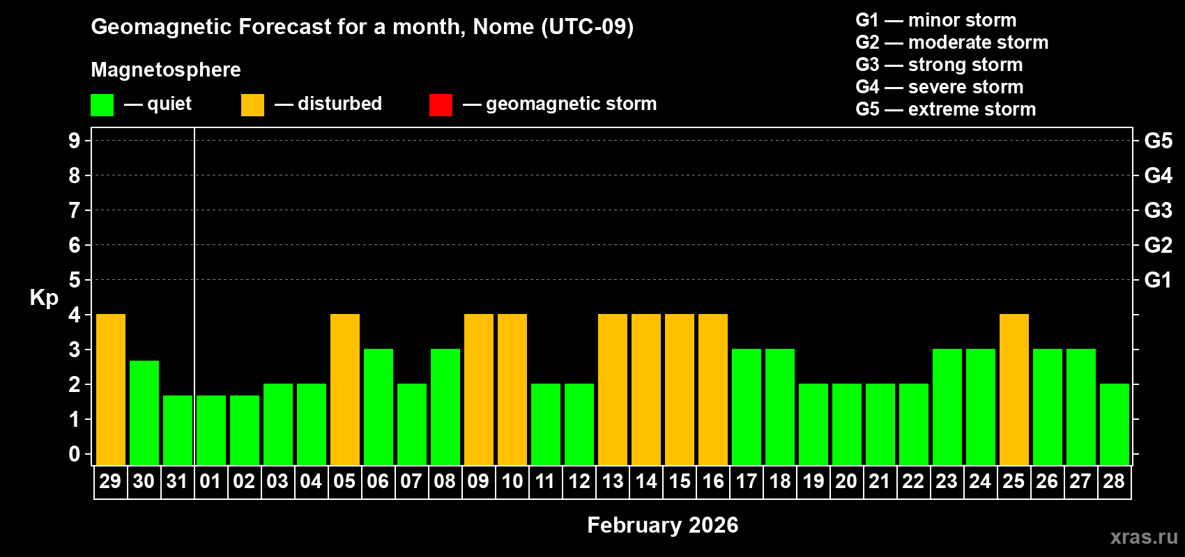Forecast of the daily maximal value of geomagnetic index Kp for <b>1 month</b> (31 days) <b>from Jan 29, 2026 to Feb 28, 2026</b>