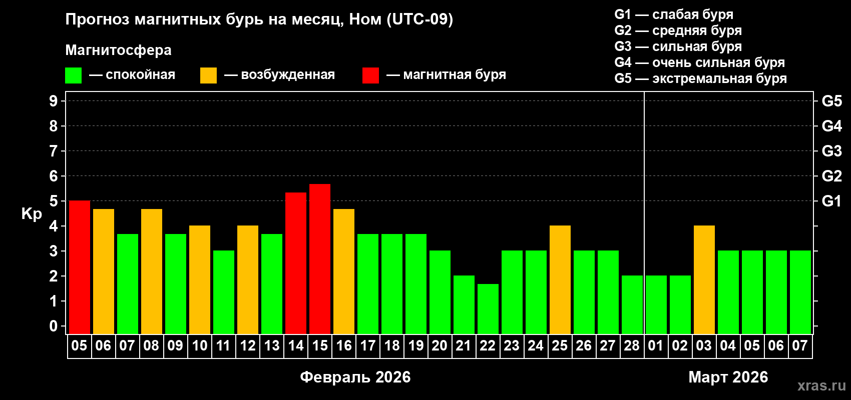 Прогноз максимального суточного геомагнитного индекса&nbsp;Kp на <b>1 месяц</b> (31 день) <b>с 05 февраля по 07 марта 2026 г</b>